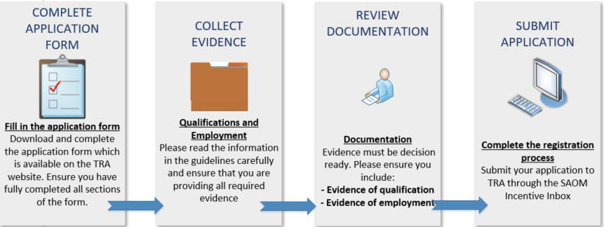 Diagram 1 – SAOM Incentive application process