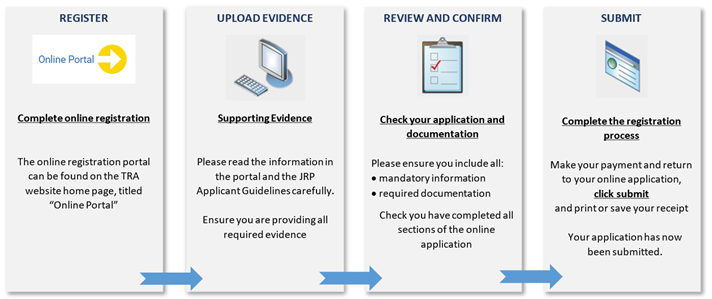 Diagram 1: JRP application process