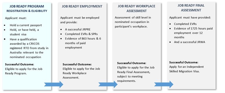 Diagram 2: JRP steps