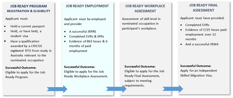 Diagram 3 - JRP Steps