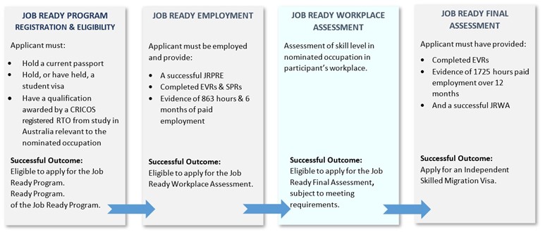 Diagram 4 - JRP Steps