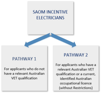 SAOM Incentive - Electricians