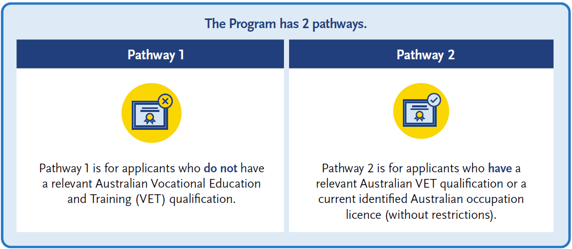 Diagram showing two program pathways. Pathway 1 is for applicants without a relevant Australian VET qualification. Pathway 2 is for applicants with a relevant Australian VET qualification or a current identified Australian occupation licence without restrictions.