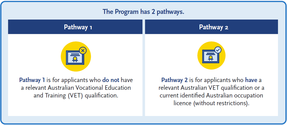 Diagram showing two program pathways. Pathway 1 is for applicants without a relevant Australian VET qualification. Pathway 2 is for applicants who have a relevant Australian VET qualification or a current identified Australian occupation licence without restrictions. Icons show a qualification with a cross for Pathway 1 and a qualification with a tick for Pathway 2.