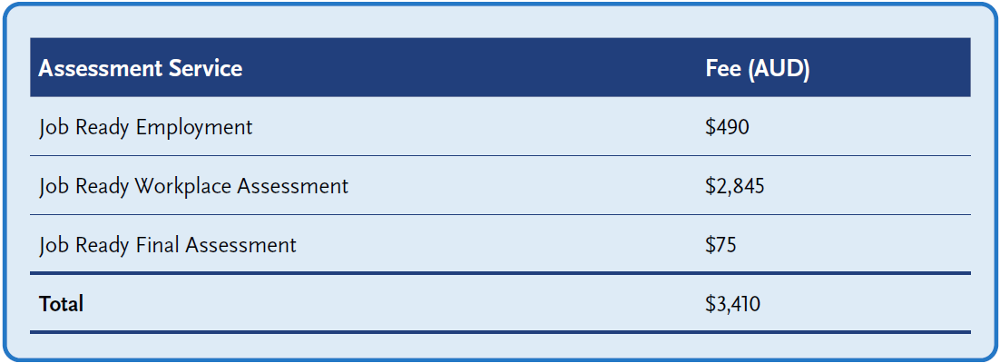 Table showing assessment service fees in AUD: Job Ready Employment $490, Job Ready Workplace Assessment $2,845, Job Ready Final Assessment $75, with a total cost of $3,410.