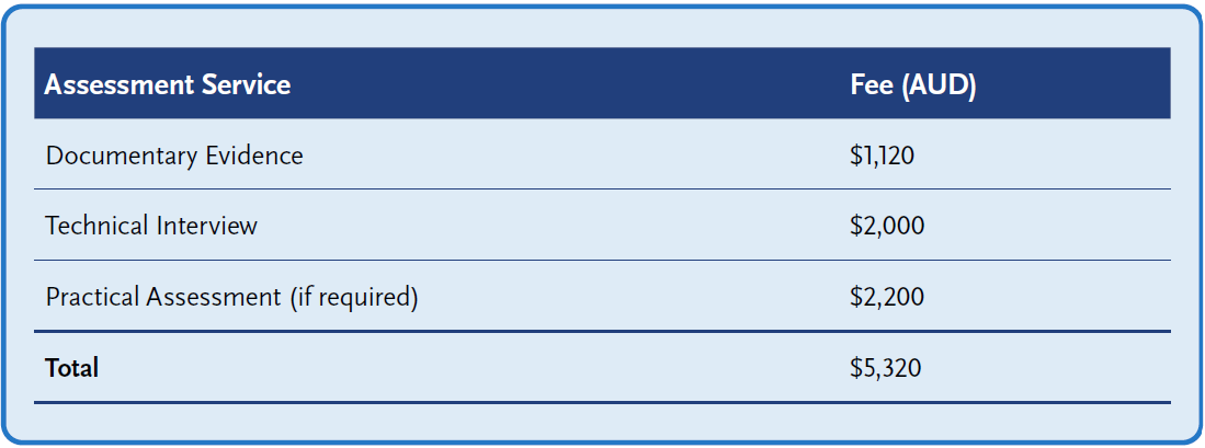 Table showing assessment service fees in AUD: Documentary Evidence $1,120, Technical Interview $2,000, Practical Assessment (if required) $2,200, for a total fee of $5,320.