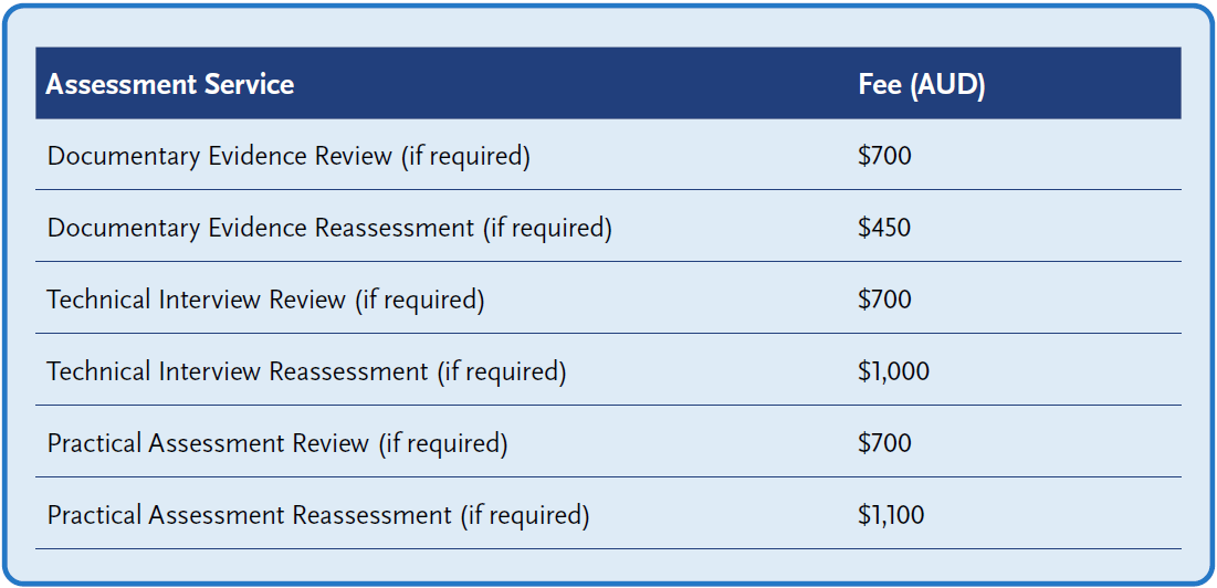 Table showing review and reassessment fees in AUD: Documentary Evidence Review $700, Documentary Evidence Reassessment $450, Technical Interview Review $700, Technical Interview Reassessment $1,000, Practical Assessment Review $700, and Practical Assessment Reassessment $1,100.