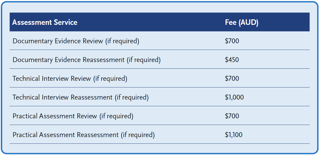 Table showing review and reassessment fees in AUD: Documentary Evidence Review $700, Documentary Evidence Reassessment $450, Technical Interview Review $700, Technical Interview Reassessment $1,000, Practical Assessment Review $700, and Practical Assessment Reassessment $1,100.