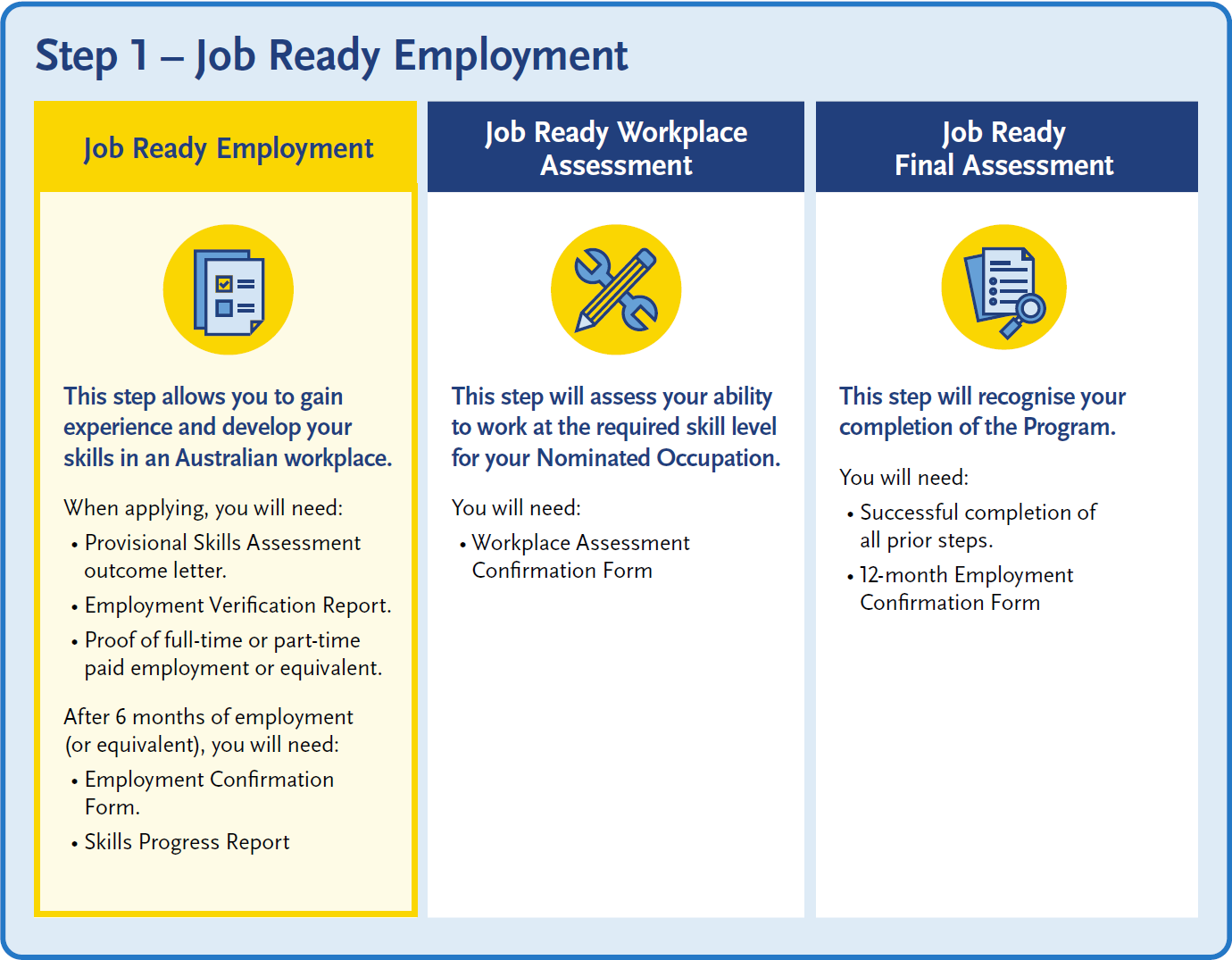 Step 1 overview showing Job Ready Employment, Workplace Assessment, and Final Assessment requirements and documents.