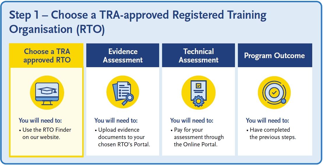 Step 1 of the process: Choose a TRA-approved Registered Training Organisation (RTO). The diagram shows four stages: choose a TRA-approved RTO using the RTO Finder website, upload evidence documents for evidence assessment, pay for technical assessment through the online portal, and complete all previous steps to achieve the program outcome.