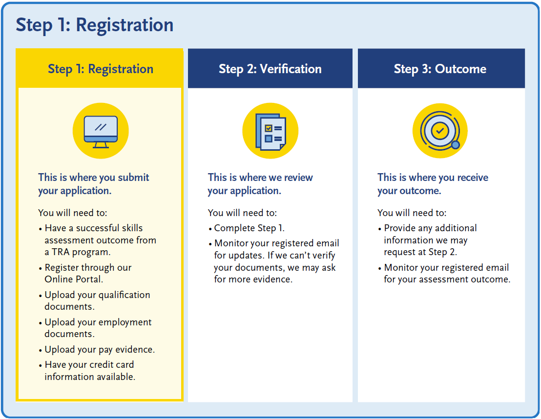 Three-step assessment process showing: Step 1 Registration (submit application and documents), Step 2 Verification (application review and evidence checks), and Step 3 Outcome (receive assessment result and provide any additional information requested).