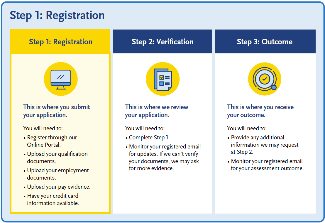 Illustrated three-step assessment process. Step 1, Registration: applicants submit an application through the online portal and upload qualification, employment, and pay evidence documents. Step 2, Verification: the application and supporting documents are reviewed, and additional evidence may be requested if needed. Step 3, Outcome: applicants provide any requested information and receive their assessment outcome via email.