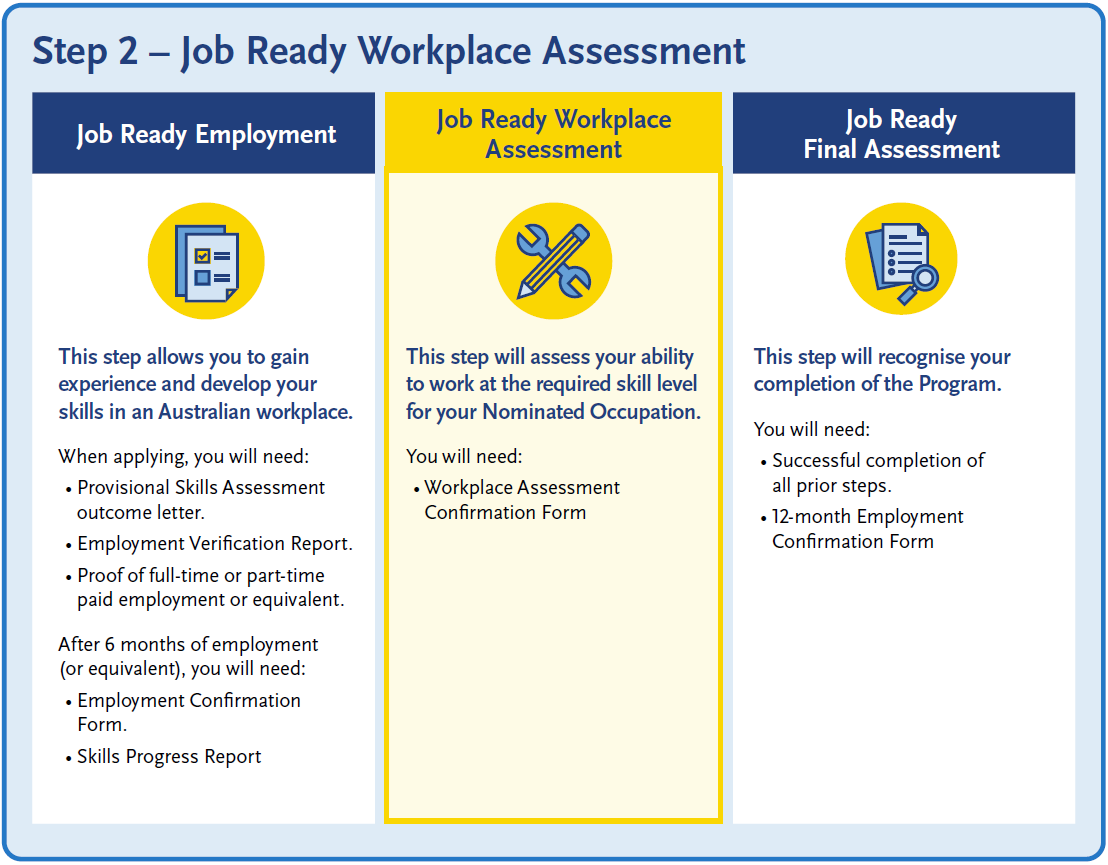 Step 2 – Job Ready Workplace Assessment. Three-column infographic showing the Job Ready Program process: Job Ready Employment, Job Ready Workplace Assessment, and Job Ready Final Assessment. The highlighted middle section explains that applicants must complete a workplace assessment to demonstrate the required skill level for their nominated occupation and submit a Workplace Assessment Confirmation Form.