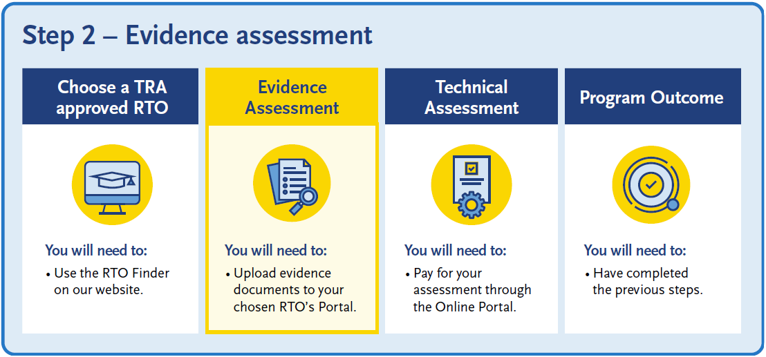 Step 2 – Evidence assessment process showing four stages: Choose a TRA-approved RTO, Evidence Assessment (highlighted), Technical Assessment, and Program Outcome. The Evidence Assessment stage instructs users to upload evidence documents to their chosen RTO’s portal.
