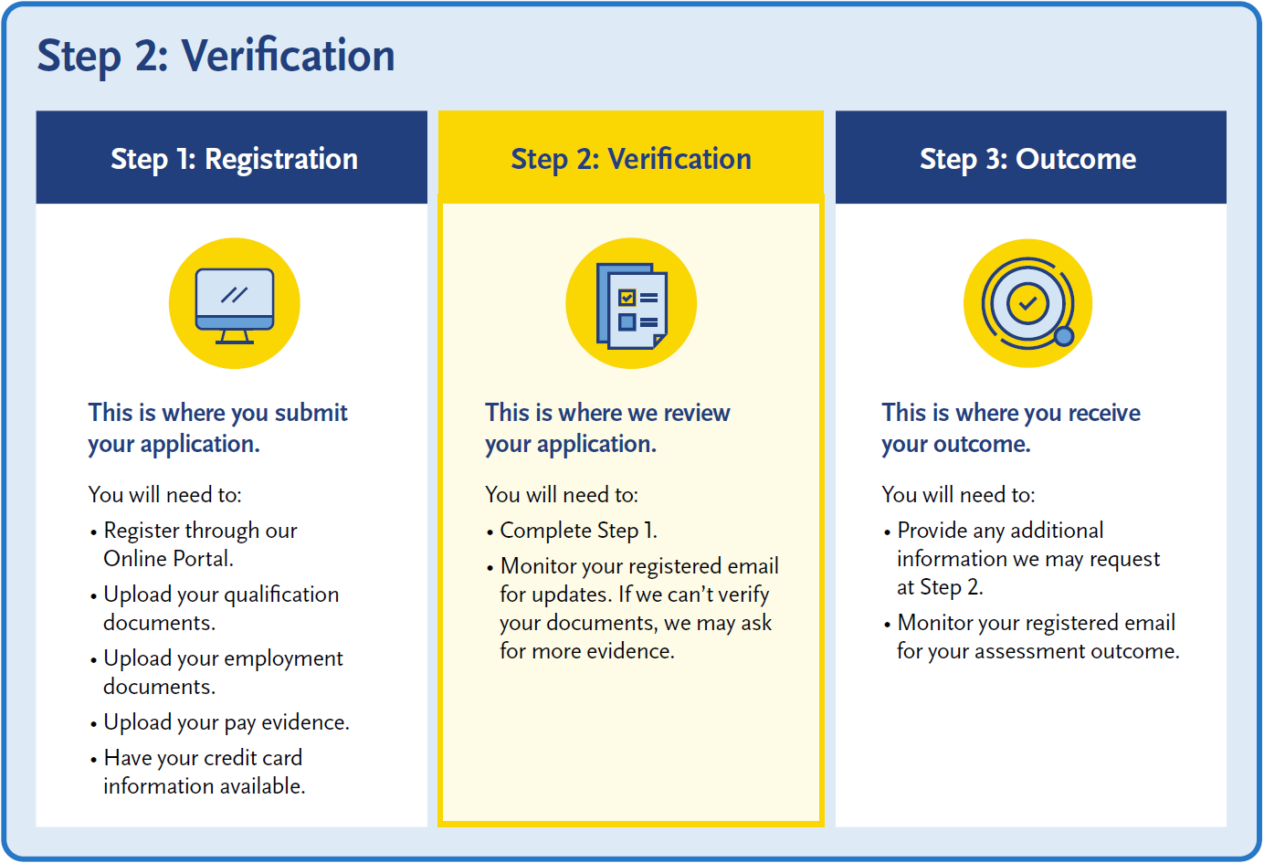 Step 2: Verification process diagram showing three stages—Registration, Verification, and Outcome—with Verification highlighted as the current step.