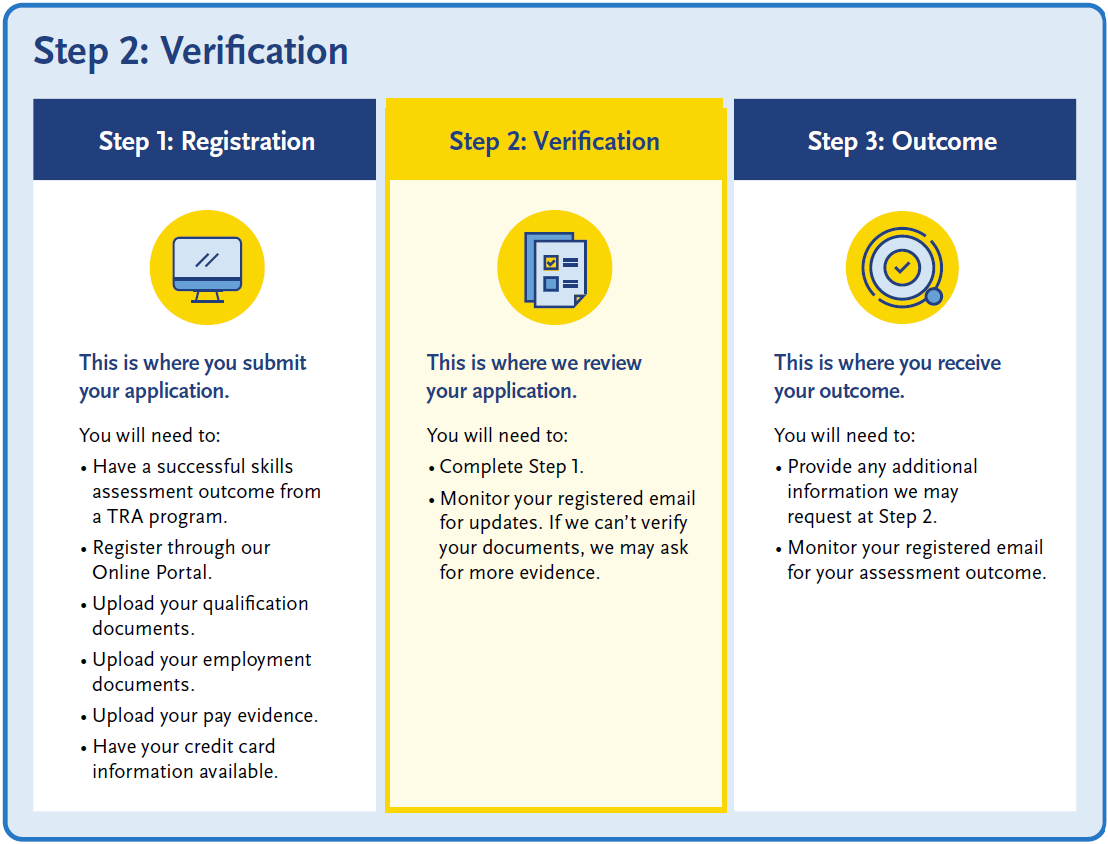 Step 2: Verification in a three-step application process. The highlighted middle panel explains that applications are reviewed after registration, applicants must complete Step 1, and monitor their email for updates or requests for additional evidence. Adjacent panels show Step 1: Registration and Step 3: Outcome.