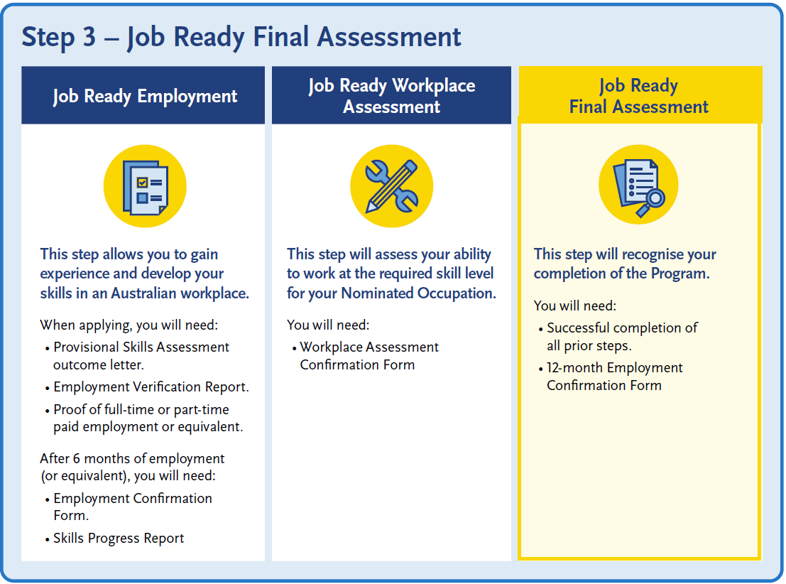 Job Ready Program process showing Step 3 – Job Ready Final Assessment. Three columns outline the final stages: Job Ready Employment, requiring workplace experience and employment documentation; Job Ready Workplace Assessment, requiring a Workplace Assessment Confirmation Form; and Job Ready Final Assessment, recognising completion of the program after successful completion of all prior steps and submission of a 12‑month Employment Confirmation Form. The final assessment column is highlighted in yellow.