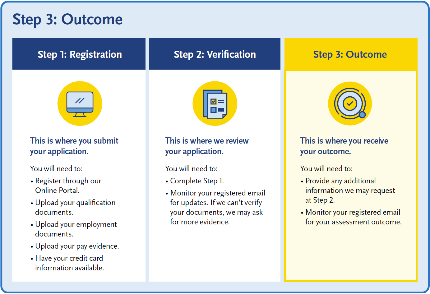 Step 3: Outcome process diagram showing three stages—Registration, Verification, and Outcome—with Outcome highlighted as the current step.