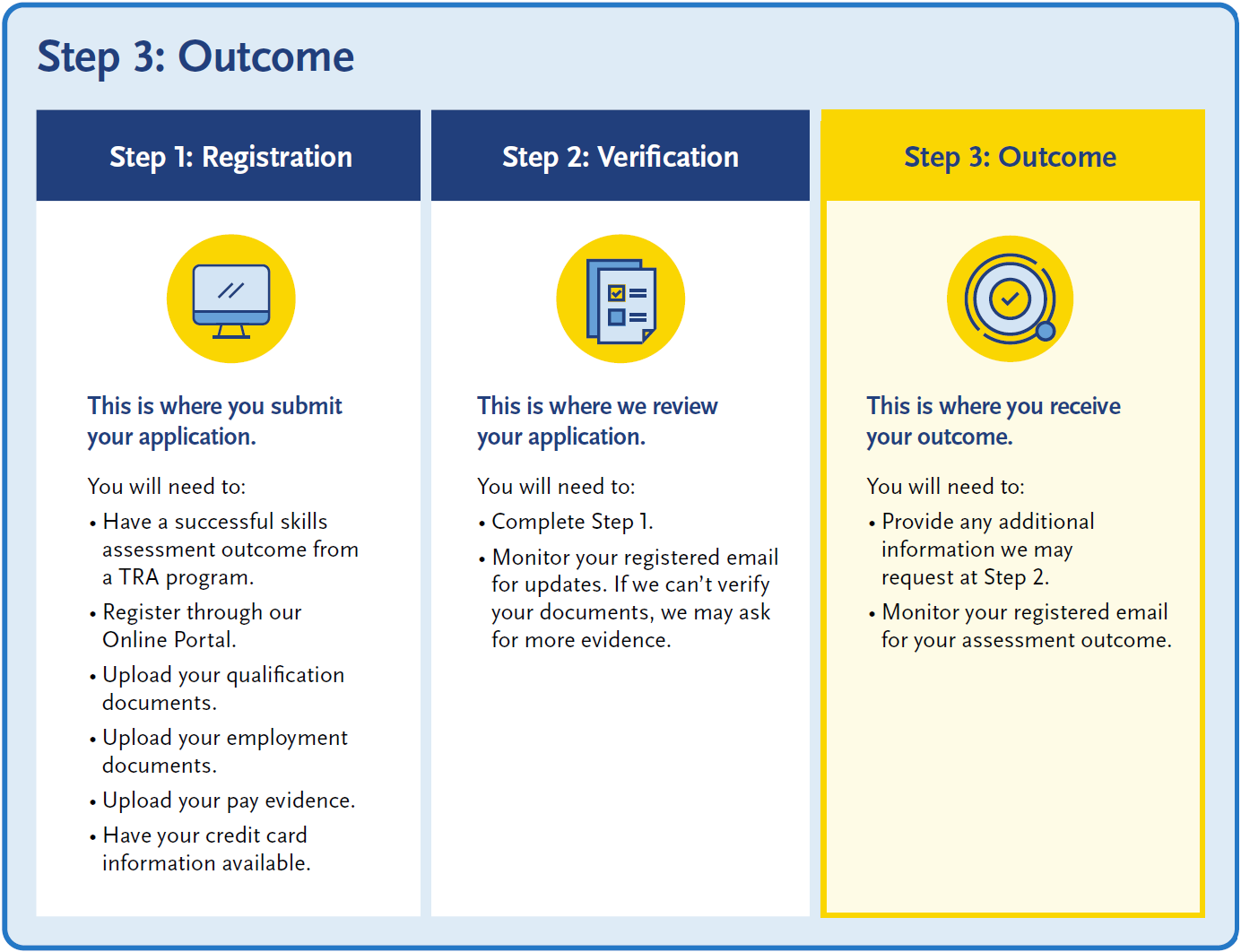 Three-column process diagram showing: Step 1 Registration (submit application and supporting documents), Step 2 Verification (application review and possible requests for more evidence), and Step 3 Outcome (provide any requested information and receive the assessment outcome by email). The Step 3 column is highlighted.
