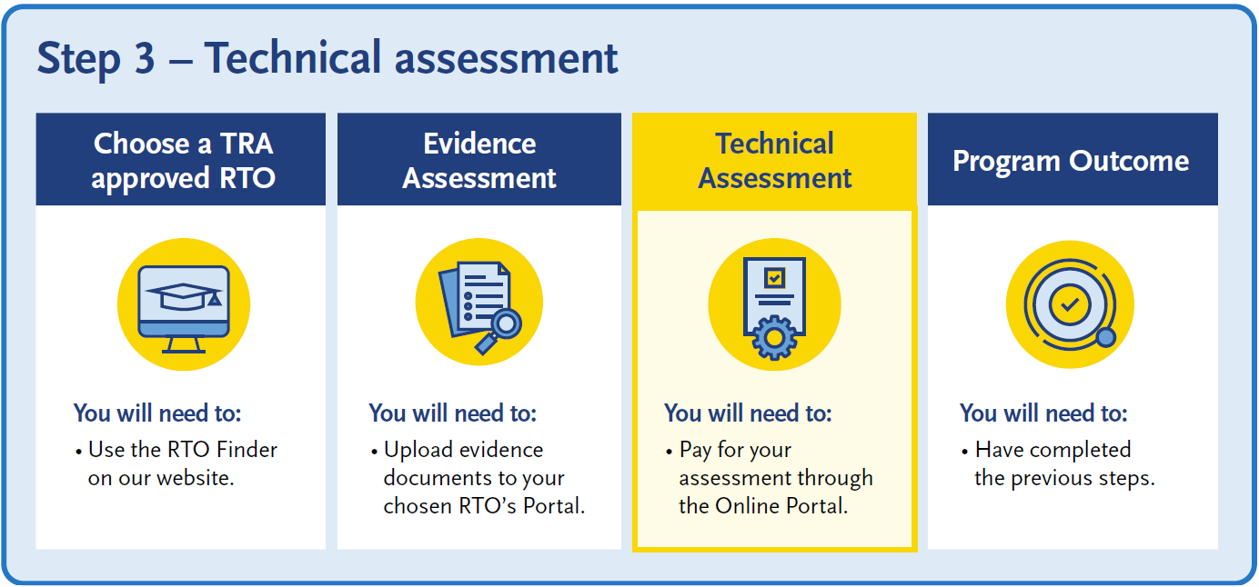 Step 3 – Technical assessment process showing four stages: choose a TRA-approved RTO, complete an evidence assessment by uploading documents, pay for a technical assessment through the online portal, and receive a program outcome after completing the previous steps.