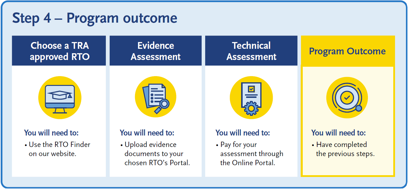 Step 4 – Program outcome process showing four stages: choose a TRA-approved RTO, complete an evidence assessment, complete a technical assessment, and receive a program outcome after completing the previous steps.